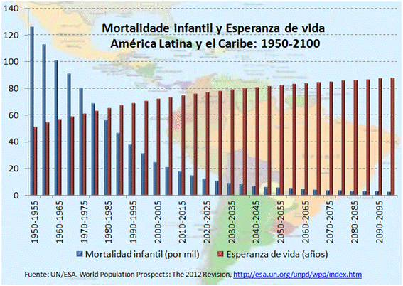 mortalidade infantil e esperança de vida na América Latina e Caribe