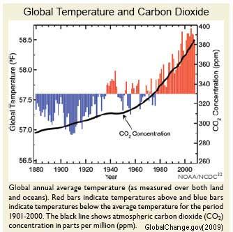 Aumento de temperatura global e concentração de CO2