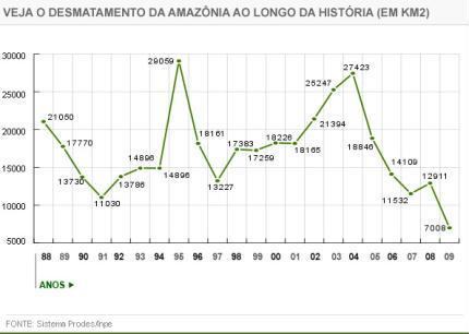 Série histórica do desmatamento