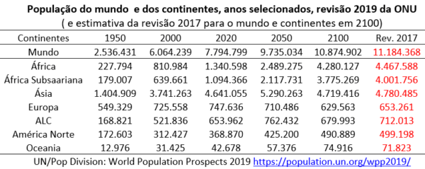 A Revis O Das Proje Es Populacionais Da Onu Para O S Culo Xxi