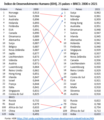 Os 25 países maior IDH e os Brics 2000 2021