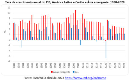 A Sia Emergente E A Am Rica Latina Submergente