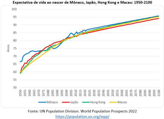 Os países maior expectativa de vida ao nascer em 2023