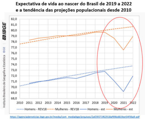 A expectativa de vida no Brasil segundo o censo demográfico 2022