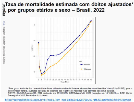 A expectativa de vida no Brasil segundo o censo demográfico 2022