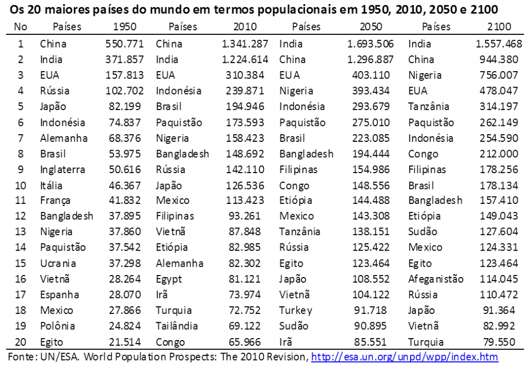 Os 20 Países Mais Populosos Do Mundo Em 1950 2010 2050 E 2100 Artigo
