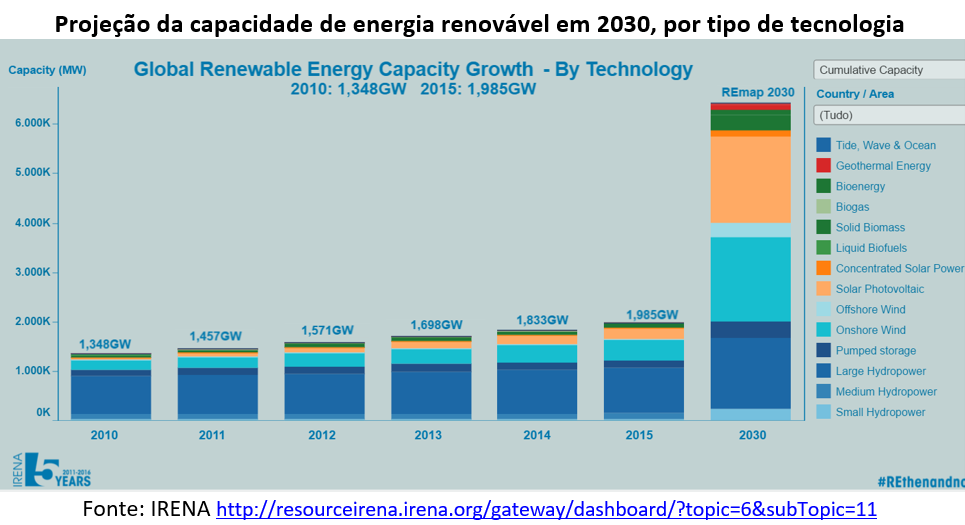 projeção da capacidade de energia renovável em 2030, por tipo de tecnologia