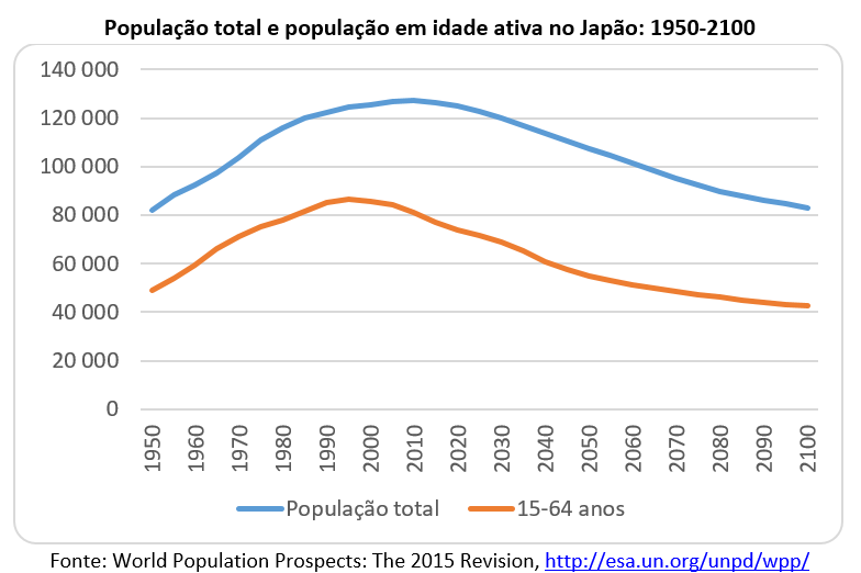 população total e população em idade ativa no Japão: 1950-2100