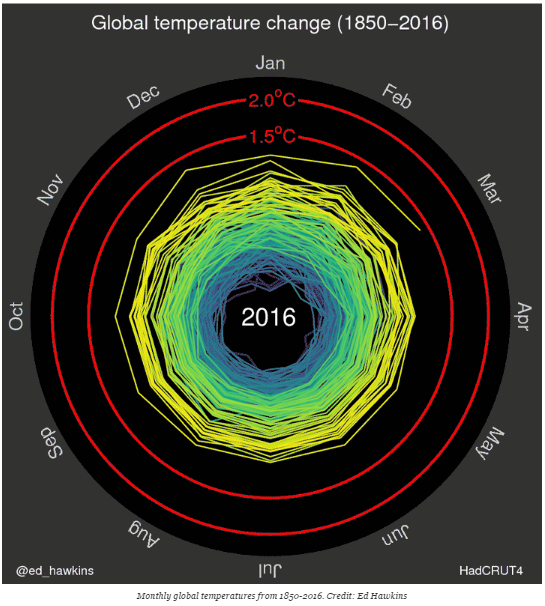 O gráfico abaixo foi apresentado na abertura da Olimpíada Rio 2016 e serviu para divulgar a gravidade do aumento da temperatura global e chamou a atenção para a luta em defesa do meio ambiente e contra o atual modelo marrom de desenvolvimento.