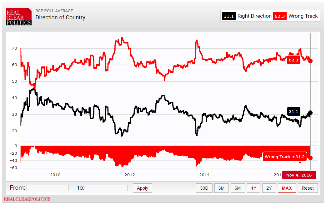 RCP poll average - direction of country