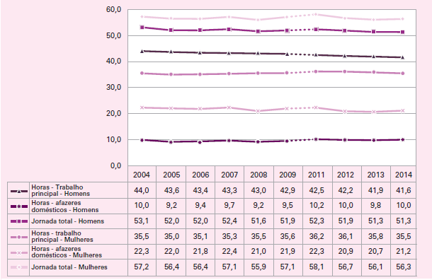 Média de horas semanais trabalhadas com a ocupação principal, média de horas gastas em afazeres domésticos das pessoas de 16 anos ou mais de idade por sexo no Brasil – 2004/2014