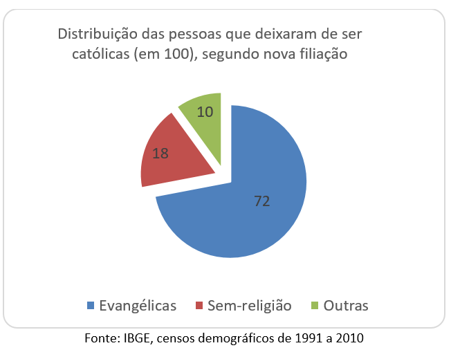 O IBGE e a religião — Cristãos são 86,8% do Brasil; católicos caem