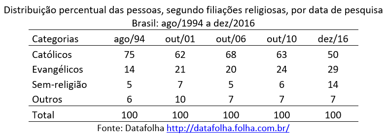 O IBGE e a religião — Cristãos são 86,8% do Brasil; católicos caem