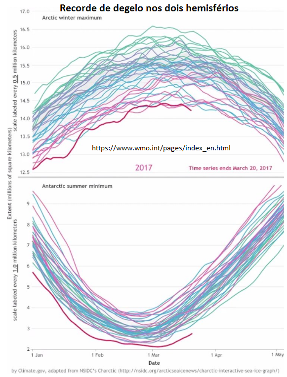 recorde de degelo nos dois hemisférios