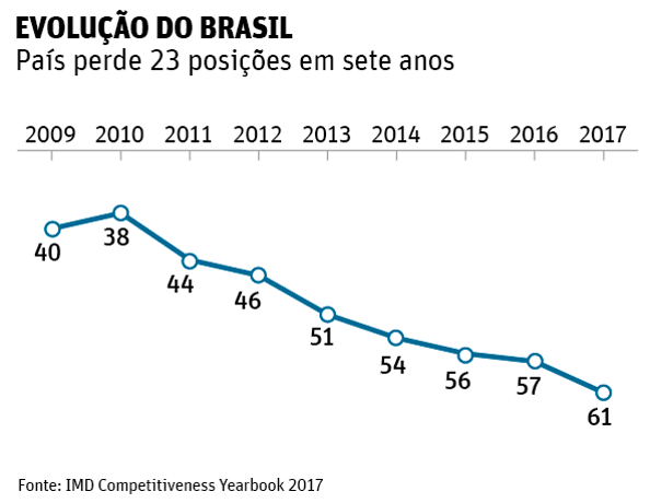 ranking competitividade - evolução do Brasil