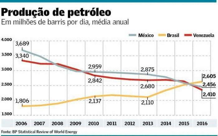 produção de patróleo - México, Brasil e Venezuela