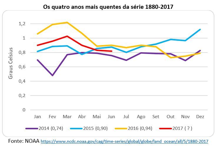 os qautro anos mais quentes da série 1880-2017