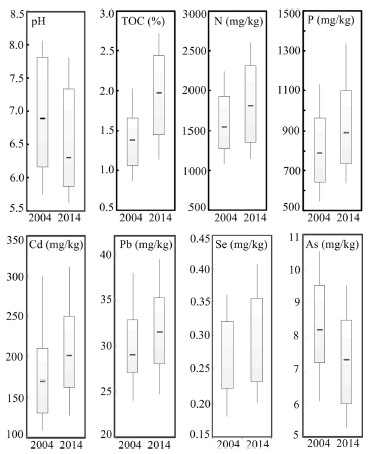 Boxplots dos parâmetros típicos do solo para 2004 e 2014 de Changjiang (in Xia et al., 2017)