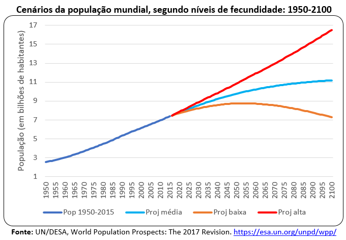 cenários da polulação mundial, segundo níveis de fecundidade: 1950-2100