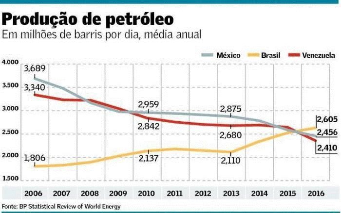 produção de petróleo