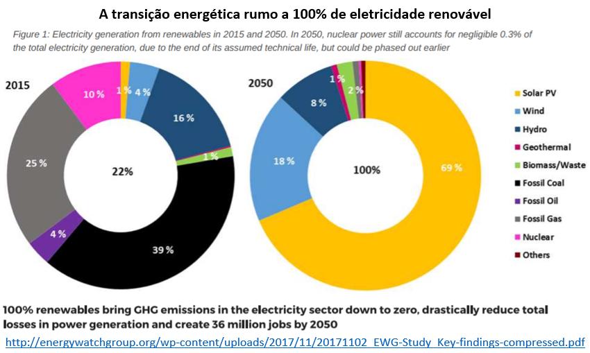 A transição energética rumo a 100% de eletricidade renovável