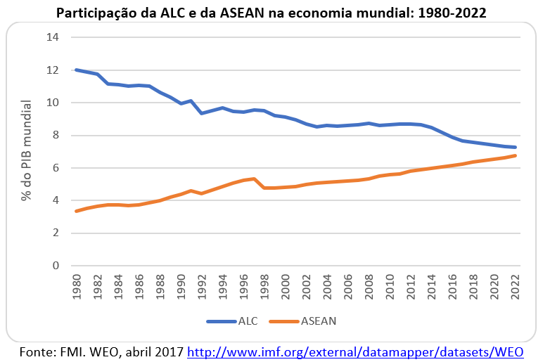 participação da ALC e da ANSEAN na economia mundial: 1980-2022