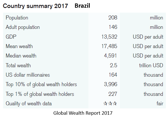 Global Wealth Report 2017 - Summary Brazil