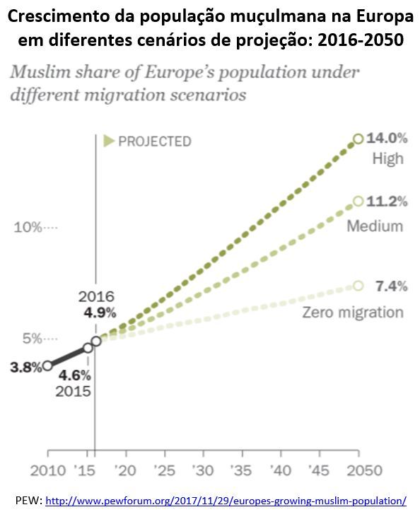 crescimento da população muçulmana na Europa em diferentes cenários de projeção: 2016-2050