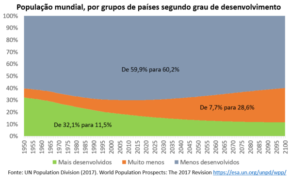 A População Mundial Por Grupos De Países 1950 2100 