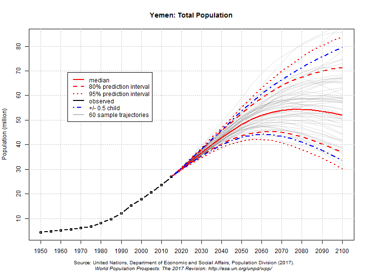  projeções populacionais do Iêmen até 2100