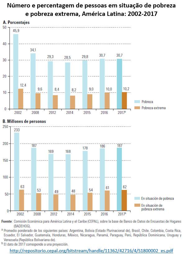 número e percentagem de pessoas em situação de pobreza e pobreza extrema, America Latina, 2002-2017