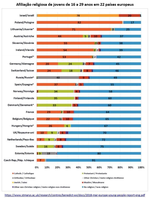 afiliação religiosa de jovens de 16 a 29 anos em 22 países europeus