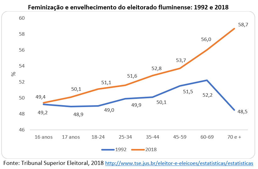 feminização e envelhecimento do eleitorado fluminense