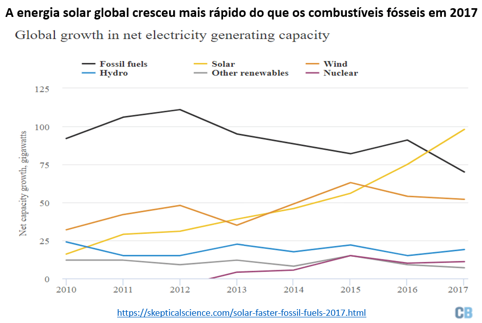 a energia solar global cresceu mais rápido do que os combustíveis fósseis em 2017