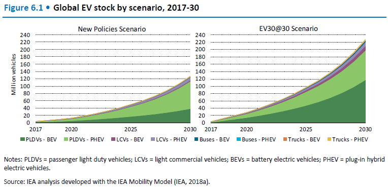 global EV stock by scenario: 2017-2030