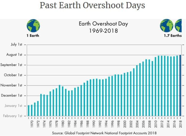 Dia da Sobrecarga da Terra (Earth Overshoot Day)