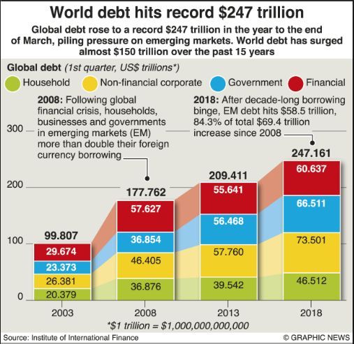 world debt