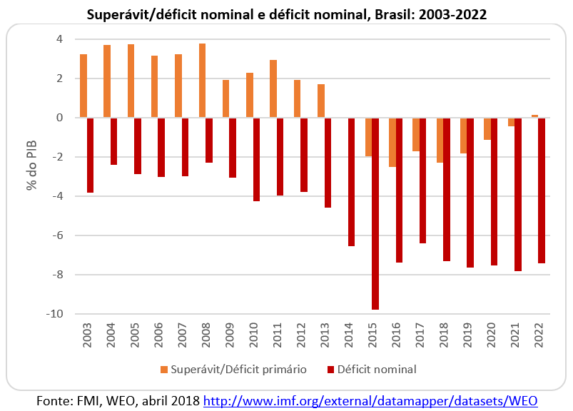 superavit/deficit nominal: Brasil