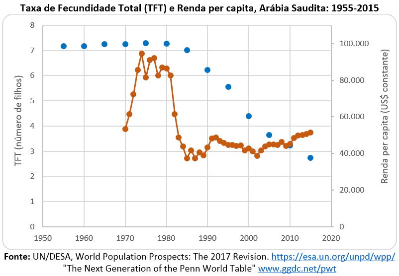 taxa de fecundidade total e renda per capita: Arábia Saudita