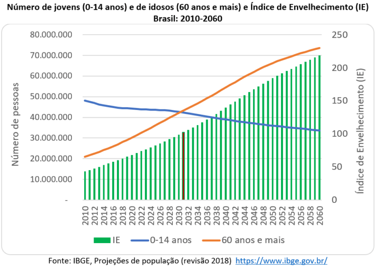 O envelhecimento populacional segundo as novas projeções do IBGE