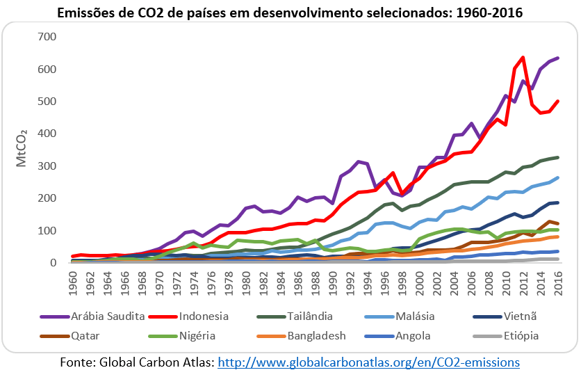 emissões de CO2 de países em desenvolvimento selecionados