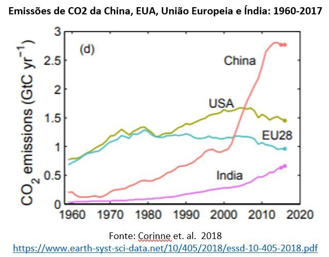 emissões de CO2 da China, EUA, União Europeia e Índia