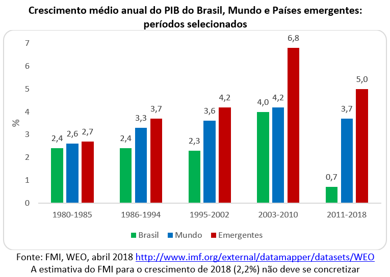 crescimento médio anual do PIB do Brasil, Mundo e Países emergentes