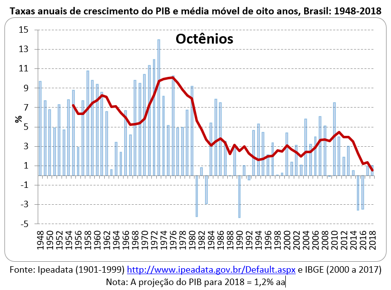 taxas anuais de crescimento do PIB Brasil