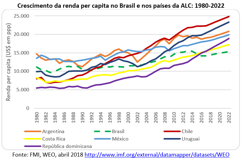 crescimento da renda per capita no Brasil e nos países ALC