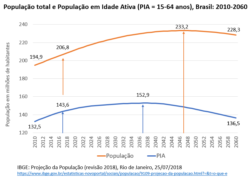 população total e população em idade ativa (PIA), Brasil