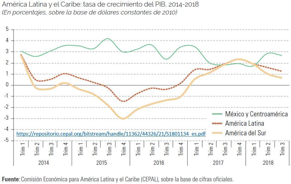 taxa de crescimento da América Latina e Caribe