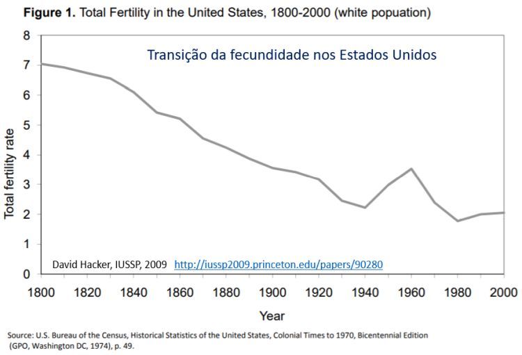 transição da fecundidade nos Estados Unidos