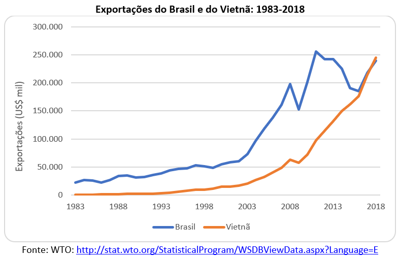 exportações do Brasil e do Vietnâ