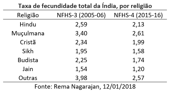 taxa de fecundidade total da Índia, por religião